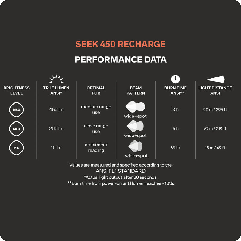 Load image into Gallery viewer, Silva Seek 450 Recharge Head Torch
