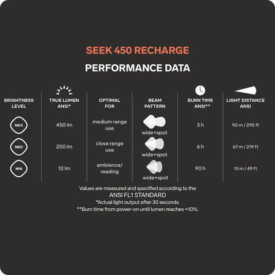 Silva Seek 450 Recharge Head Torch